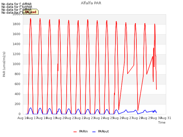 plot of Alfalfa PAR