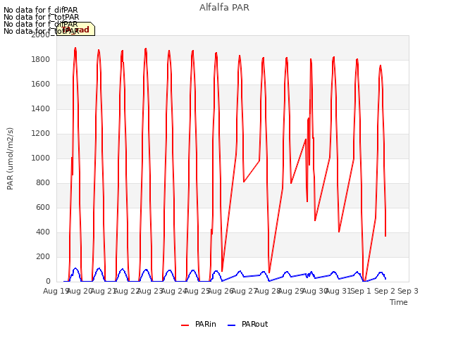 plot of Alfalfa PAR