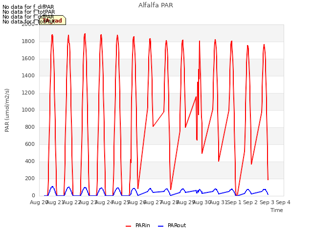 plot of Alfalfa PAR