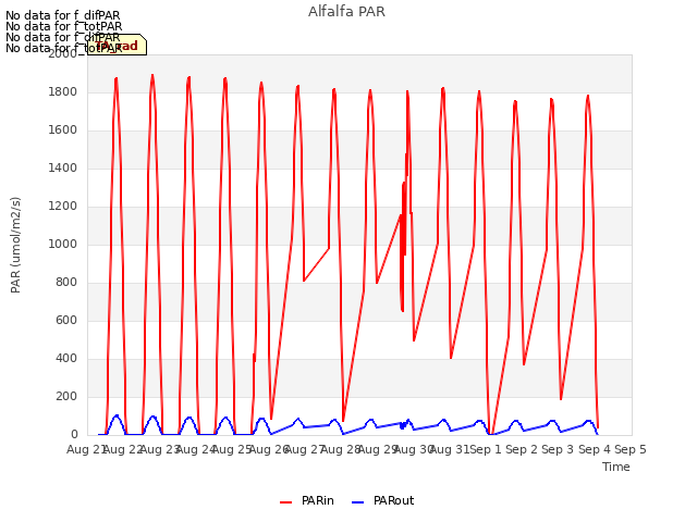 plot of Alfalfa PAR