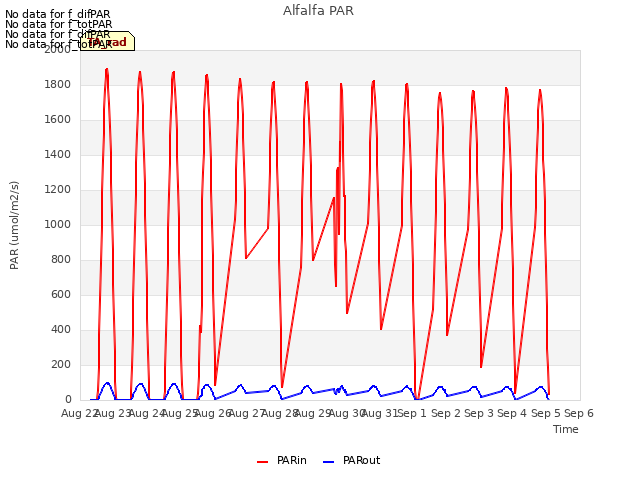 plot of Alfalfa PAR