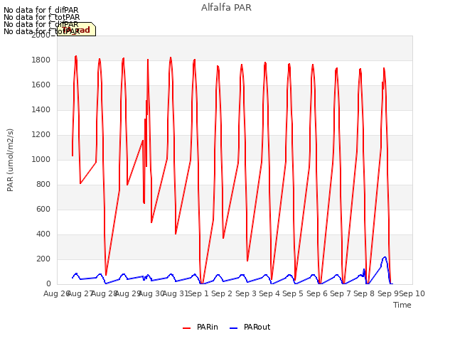 plot of Alfalfa PAR