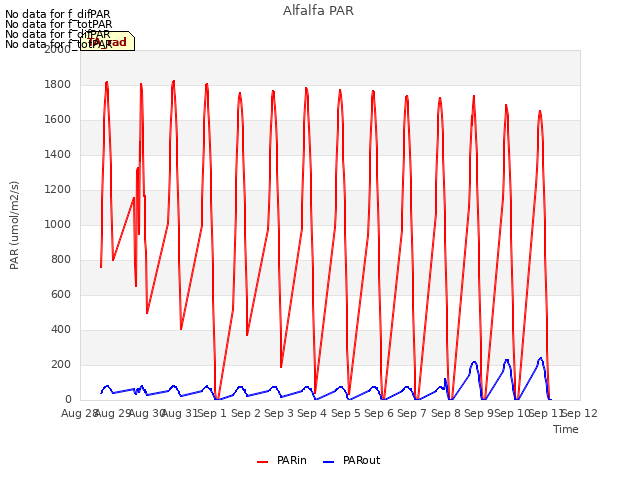 plot of Alfalfa PAR