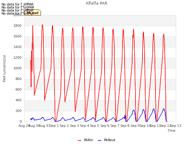 plot of Alfalfa PAR