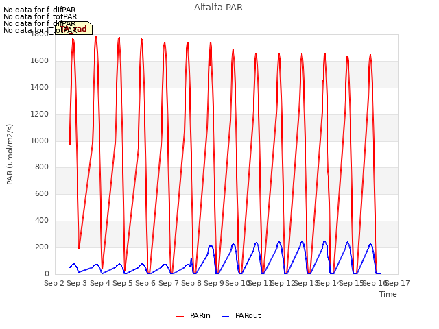 plot of Alfalfa PAR