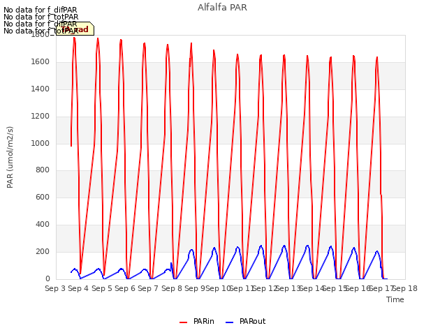 plot of Alfalfa PAR