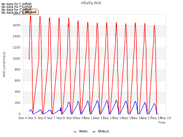 plot of Alfalfa PAR