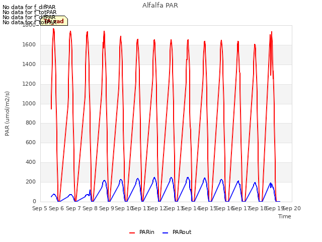 plot of Alfalfa PAR