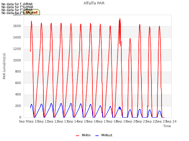 plot of Alfalfa PAR