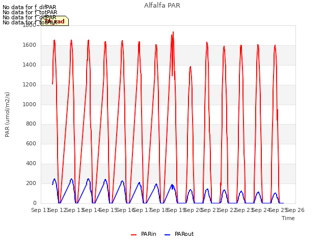 plot of Alfalfa PAR