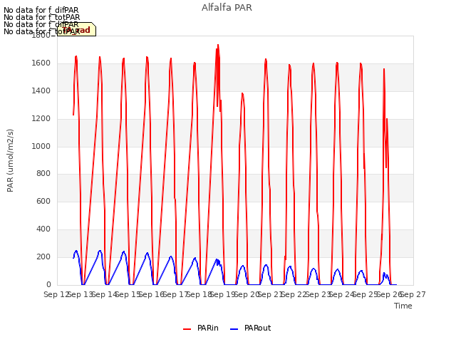 plot of Alfalfa PAR
