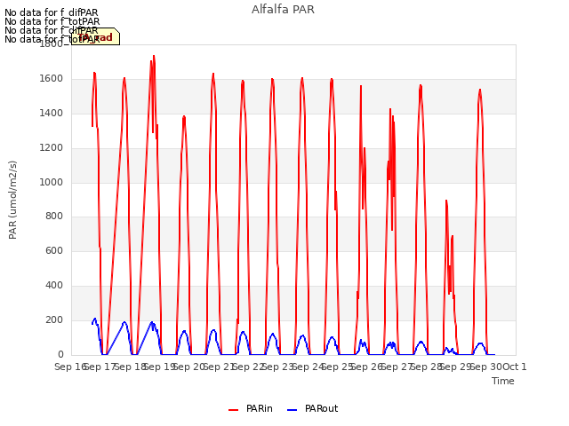 plot of Alfalfa PAR