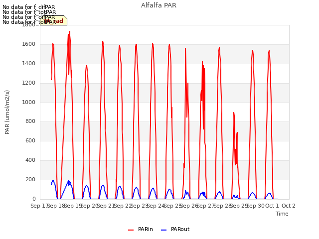 plot of Alfalfa PAR