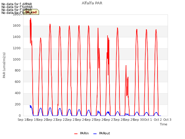 plot of Alfalfa PAR