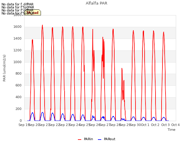 plot of Alfalfa PAR