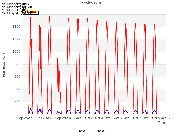 plot of Alfalfa PAR