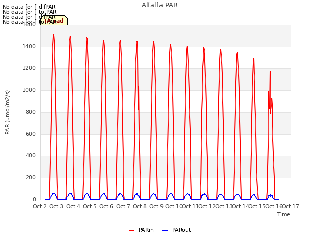 plot of Alfalfa PAR