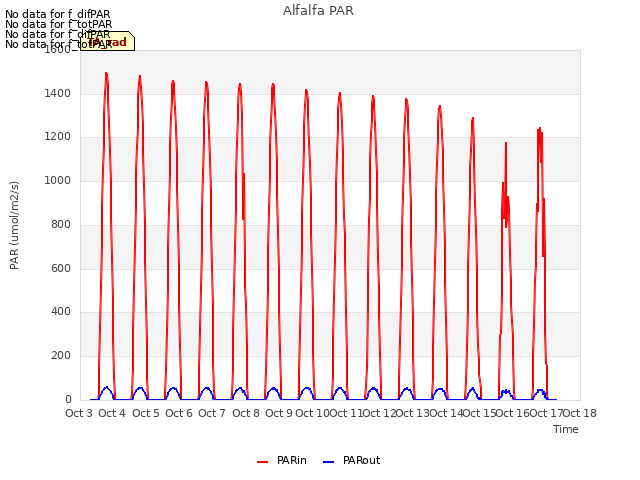 plot of Alfalfa PAR