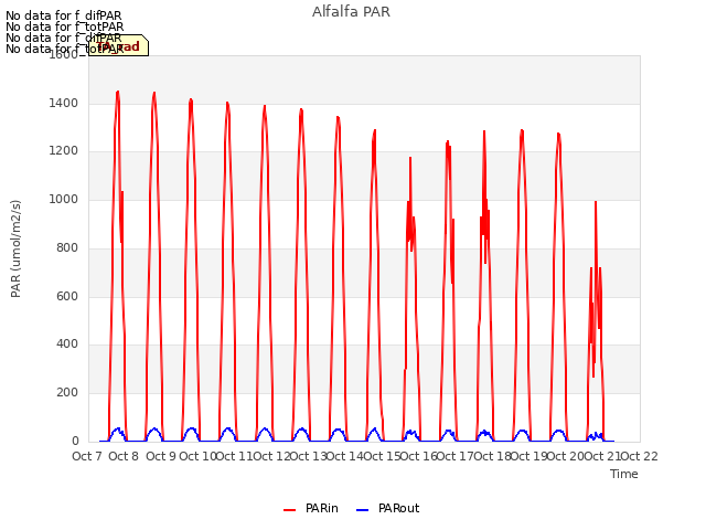 plot of Alfalfa PAR