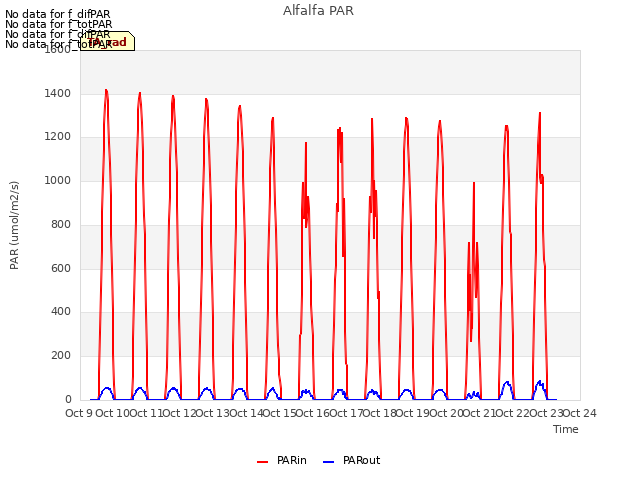 plot of Alfalfa PAR