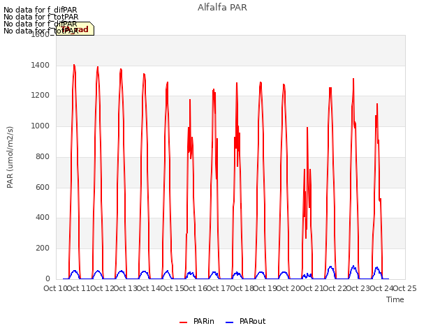 plot of Alfalfa PAR