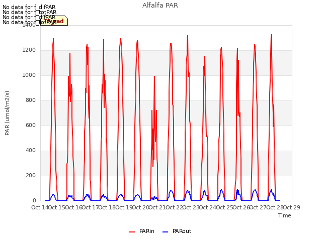 plot of Alfalfa PAR