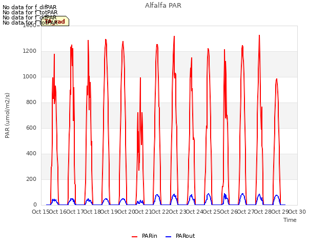 plot of Alfalfa PAR