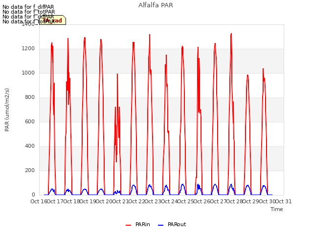 plot of Alfalfa PAR