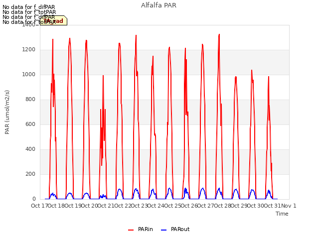 plot of Alfalfa PAR