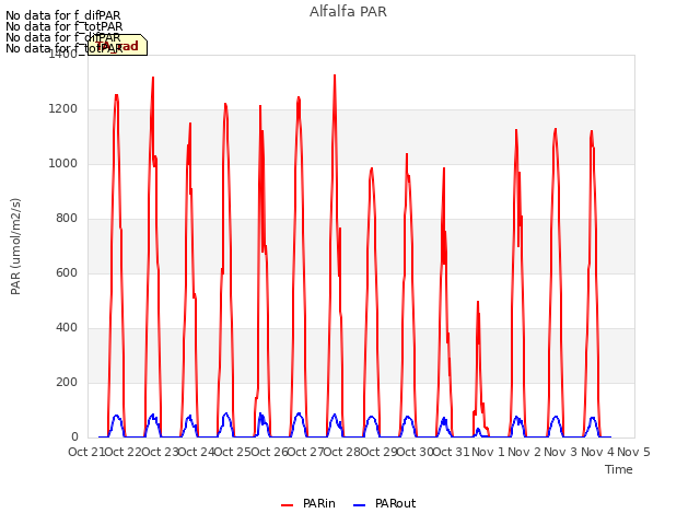 plot of Alfalfa PAR