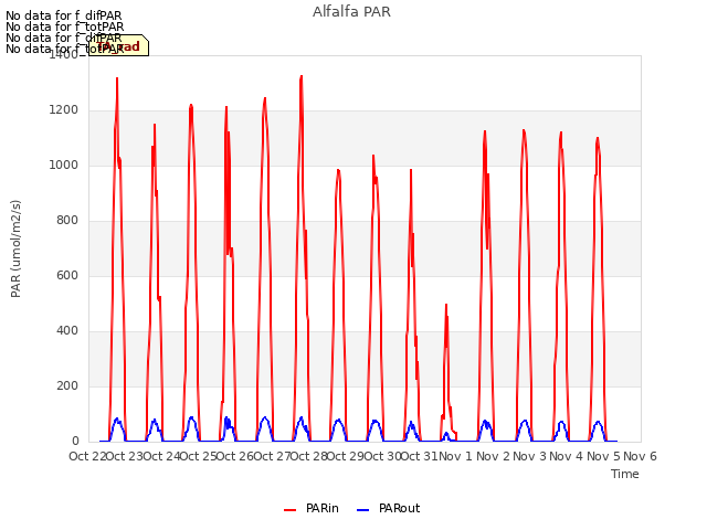 plot of Alfalfa PAR