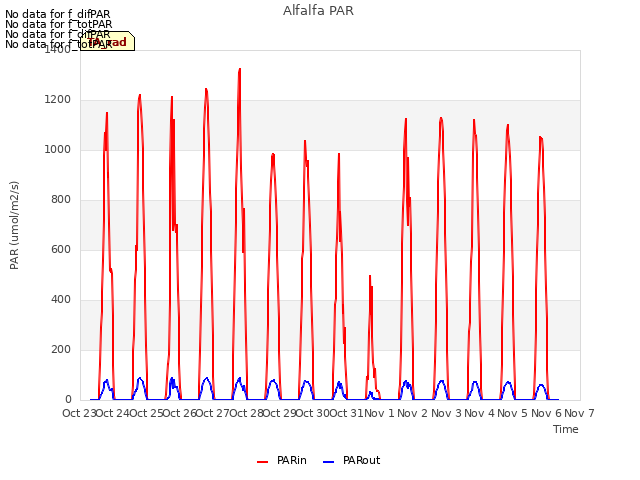 plot of Alfalfa PAR