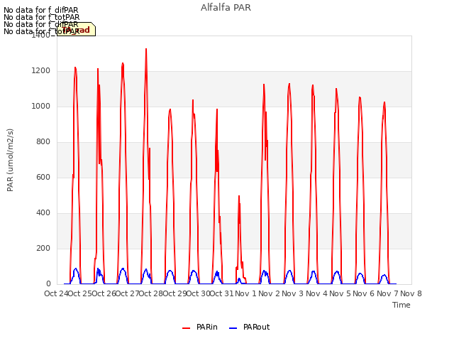 plot of Alfalfa PAR