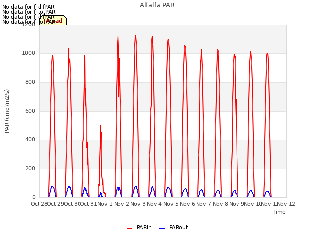 plot of Alfalfa PAR