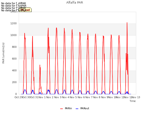 plot of Alfalfa PAR