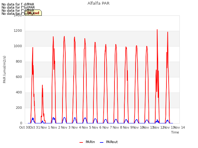 plot of Alfalfa PAR