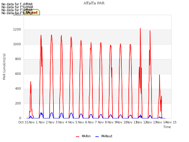 plot of Alfalfa PAR