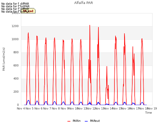 plot of Alfalfa PAR