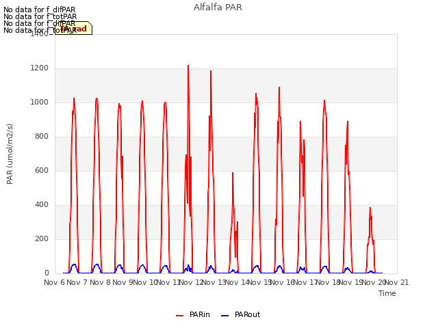 plot of Alfalfa PAR