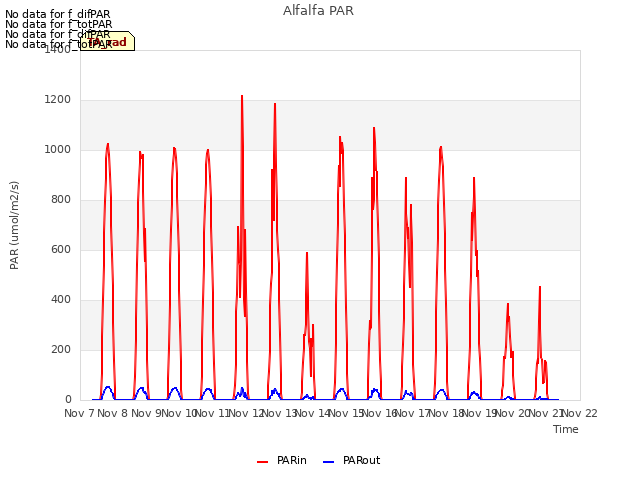 plot of Alfalfa PAR