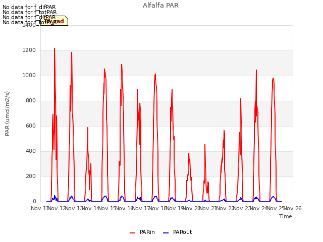 plot of Alfalfa PAR