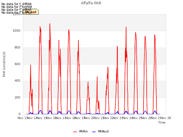 plot of Alfalfa PAR