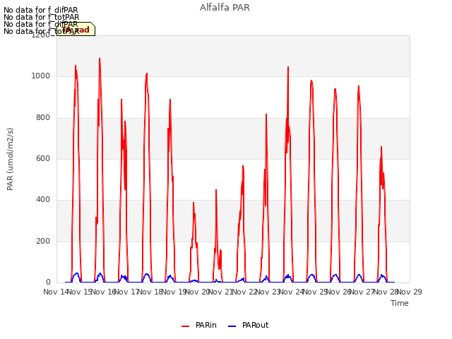 plot of Alfalfa PAR