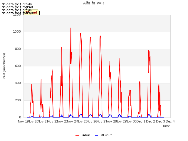 plot of Alfalfa PAR