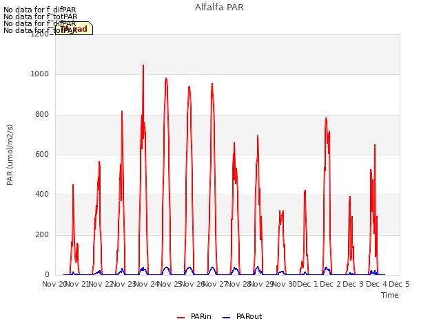 plot of Alfalfa PAR