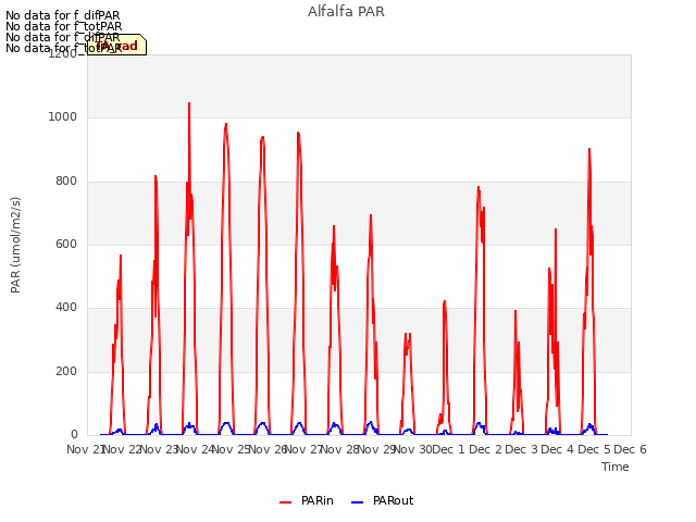 plot of Alfalfa PAR