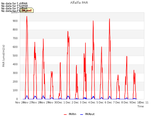 plot of Alfalfa PAR