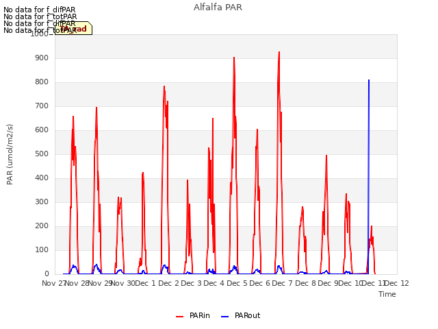 plot of Alfalfa PAR