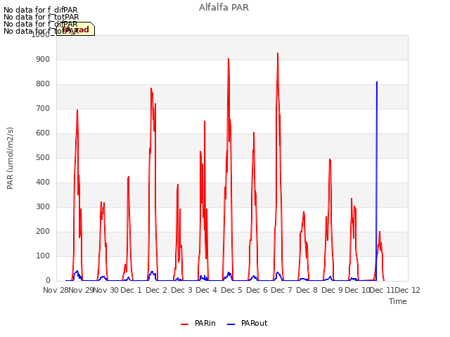 plot of Alfalfa PAR