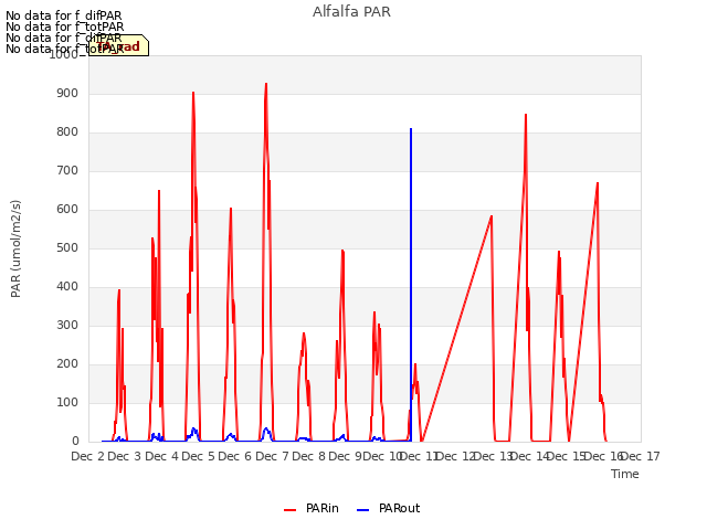 plot of Alfalfa PAR